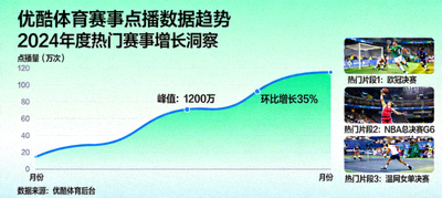 优酷体育平台赛事点播数据趋势封面，显示VOD内容消费增长曲线与热门片段标签